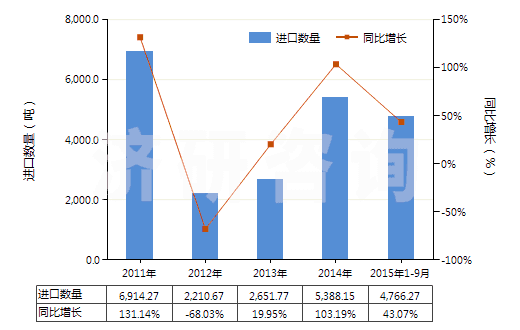 2011-2015年9月中國(guó)其他溴化物及溴氧化物(HS28275900)進(jìn)口量及增速統(tǒng)計(jì)